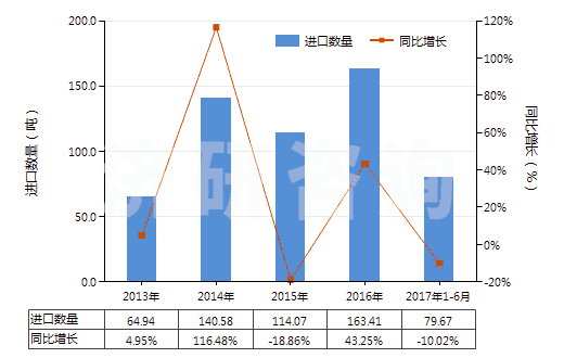 2013-2017年6月中國茴香胺,二茴香胺,氨基苯乙醚等(但含有一種以上含氧基的除外)(HS29222910)進(jìn)口量及增速統(tǒng)計(jì) 2013-2017年6月中國茴香胺,二茴香胺,氨基苯乙醚等(但含有一種以上含氧基的除外)(HS29222910)進(jìn)口量及增速統(tǒng)計(jì)